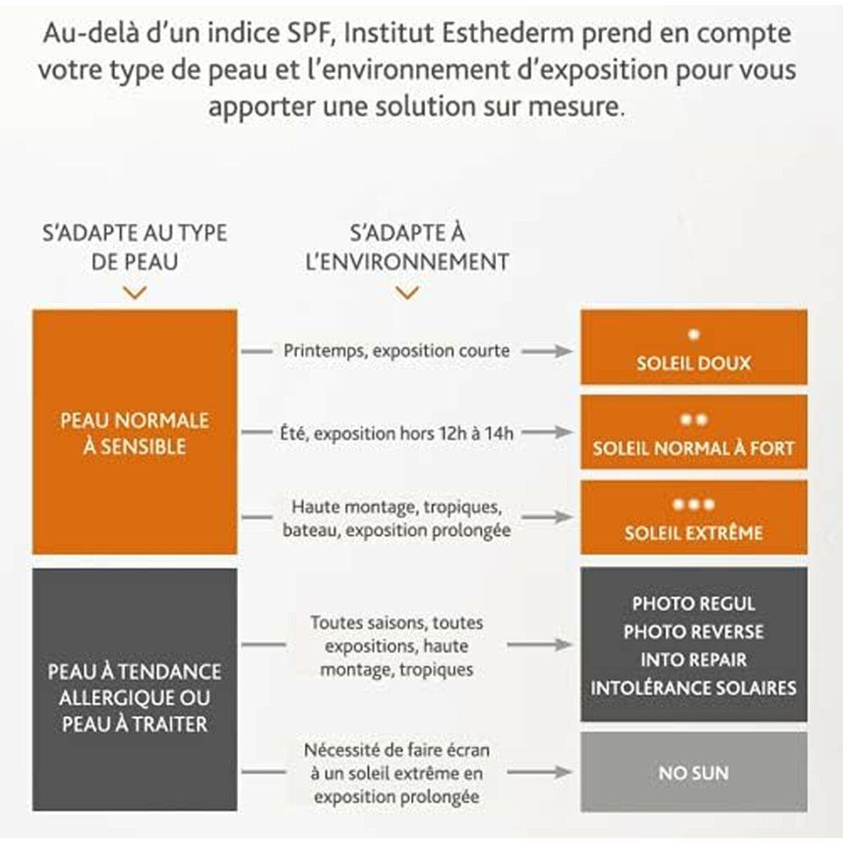 Protector Solar Facial Institut Esthederm PHOTO REGUL 50 ml