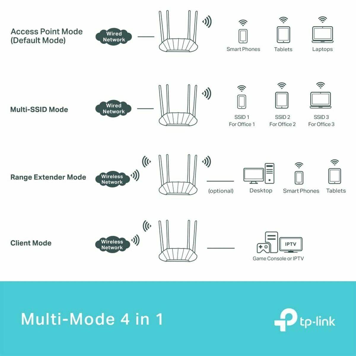 Punto de Acceso TP-Link TL-WA1801